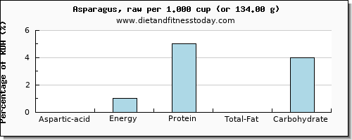 aspartic acid and nutritional content in asparagus